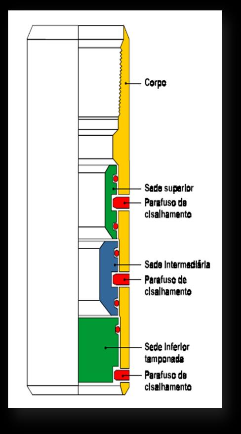 Atualmente tem sido descida sem a sede inferior tamponada, apenas com duas sedes.