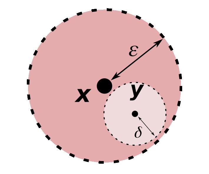 1.2. Propriedades Elementares Figura 1.3: Para cada ponto y da bola B ε (x), temos uma bolinha centrada em y e toda contida em B ε (x).