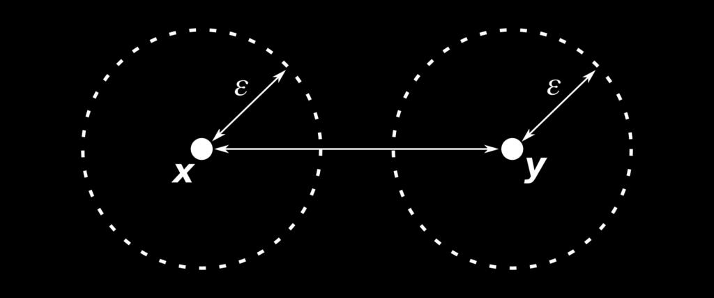 1.2. Propriedades Elementares Figura 1.5: Dois pontos distintos x e y podem ser separados por bolas disjuntas. Basta tomar ε d(x, y).