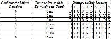 Capítulo 2. Tecnologia LTE-Advanced. 28 Tabela 2.2: Sub-Quadros do TDD.