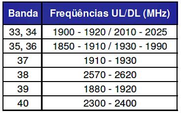 No TDD, cada quadro é composto por dois half-frames iguais cada um com uma duração de 5 ms. Cada half-frame é dividido em 5 sub-frames com durações de 1 ms. Duas janelas de 0.