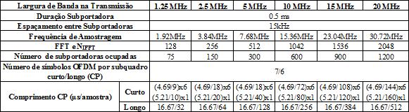 Capítulo 2. Tecnologia LTE-Advanced. 29 elementos de recurso. Para todas as bandas disponíveis, o tamanho do bloco de recurso é o mesmo. Estrutura do Sinal de Referência no Downlink LTE.