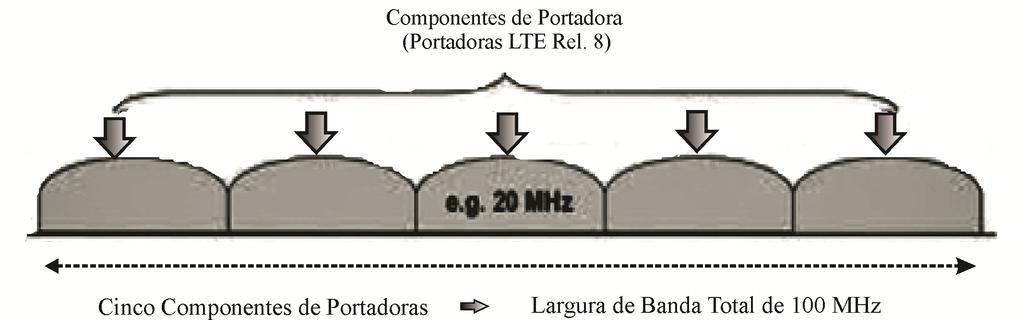 Capítulo 2. Tecnologia LTE-Advanced. 21 juntar à rede LTE-Advanced sem alterar o dispositivo nem fazer modificações no mesmo. Figura 2.2: Adição de Portadora. Multiplexado espacial avançado.