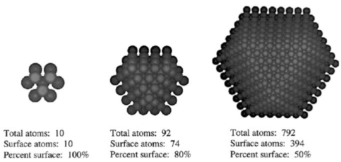 Total de átomos: 10 Átomos na superfície: 10 Porcentagem na superfície: 100% Raio da nanopartícula: 2,2 Å Total de átomos: 92 Átomos na superfície: 74 Porcentagem na superfície: 80% Raio da