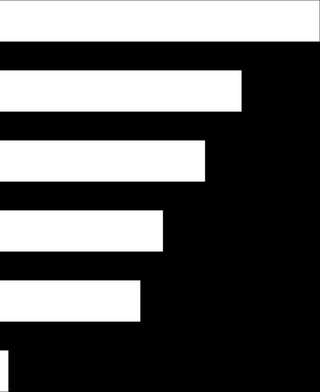 15,1% 19,0% 50,5% Gênero 49,5% Individual