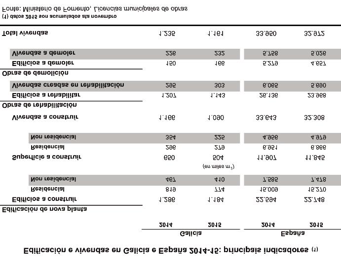 CONSELLO ECONÓMICO E SOCIAL l 3.2.28. deste incremento a superficie total a construír descende un 68,1% e o seu orzamento de execución nun 58,9%, acadando un valor de nove millóns de euros.
