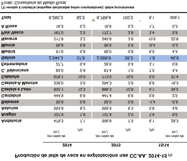 2015 galicia l 3.2.5. Subsector agrogandeiro O elemento máis destacable do sector é a supresión do sistema de cotas en abril de 2015, co que culmina a progresiva liberalización do mercado lácteo iniciada no ano 2003.