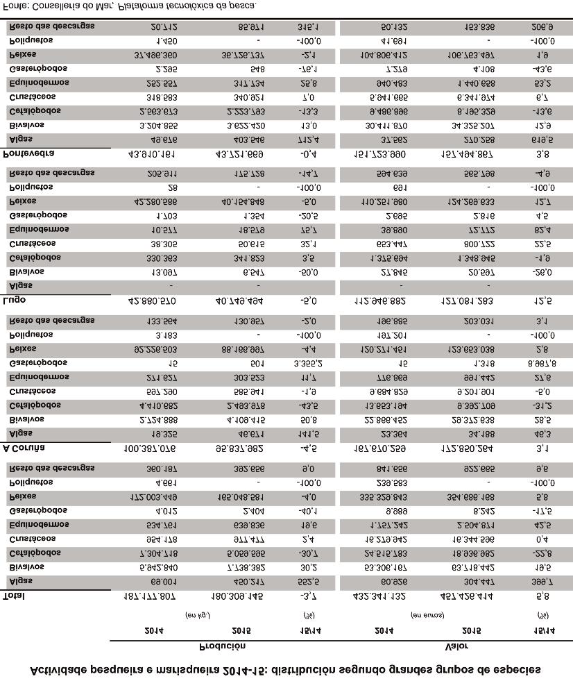 CONSELLO ECONÓMICO E SOCIAL O subsector acuícola en Galicia no ano 2014 (último dato dispoñible) presenta un bo comportamento ao experimentar tanto un incremento do emprego como do valor da súa