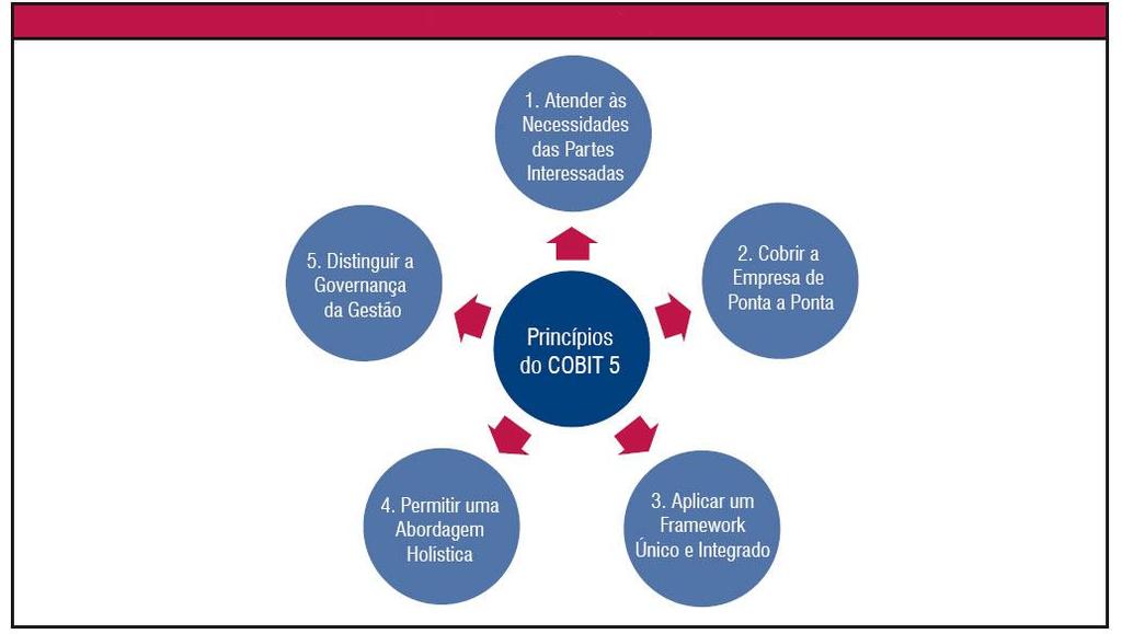 23 Como foi demonstrado, esse modelo tem como objetivo governar e gerenciar a informação de TI abrangendo a empresa em qualquer meio de ponta a ponta bem como todas as áreas responsáveis pelas