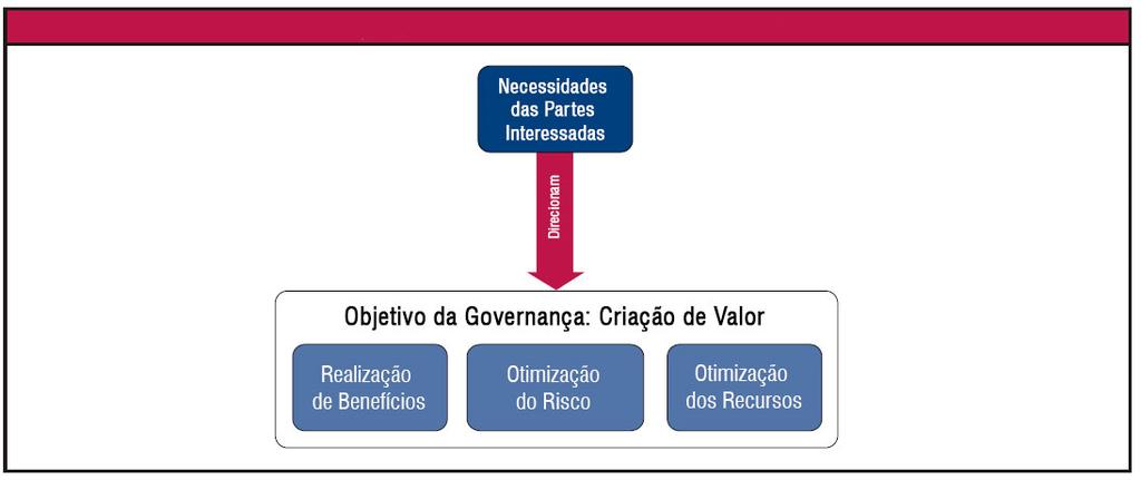 24 tem objetivos diferentes, o COBIT 5 pode ser personalizado de forma a adequá-lo ao seu próprio contexto por meio da cascata de objetivos, ou seja, traduzindo os objetivos corporativos em alto