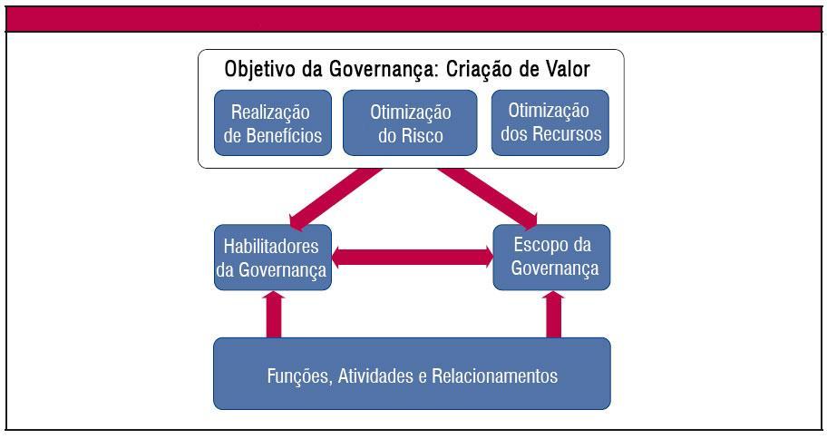 26 aplicáveis em toda a organização, de ponta a ponta, ou seja, incluindo tudo e todos - interna e externamente - que forem considerados relevantes para a governança e gestão das informações de TI e