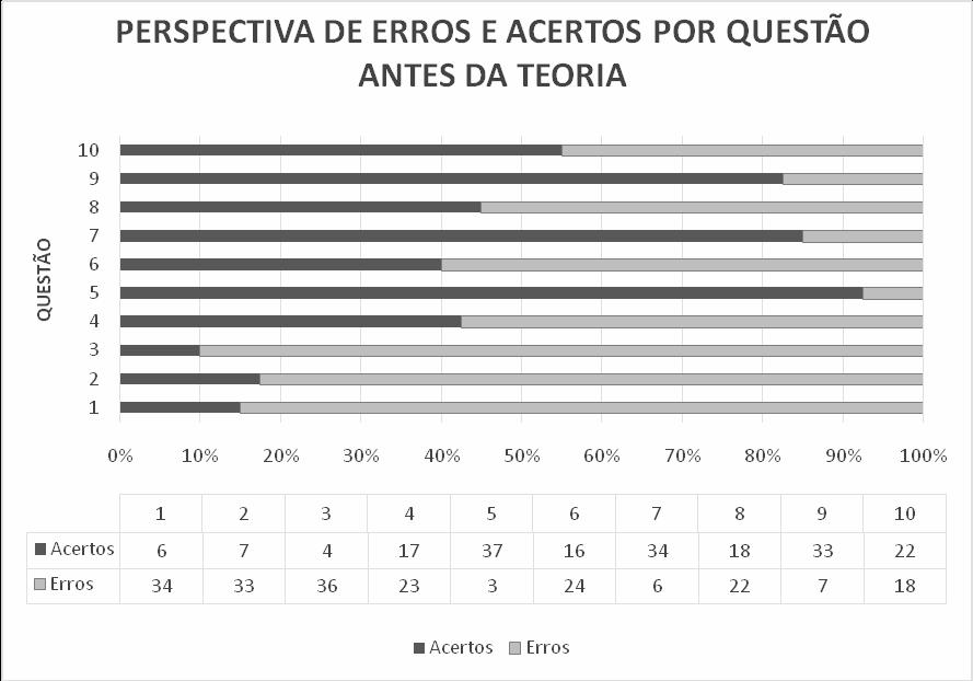 Gráfico 01 - Erros e Acertos de alunos do ensino médio acerca de Primeiros Socorros O maior percentual de erro (90%) foi verificado na questão número três (03), que se referia a sequência para