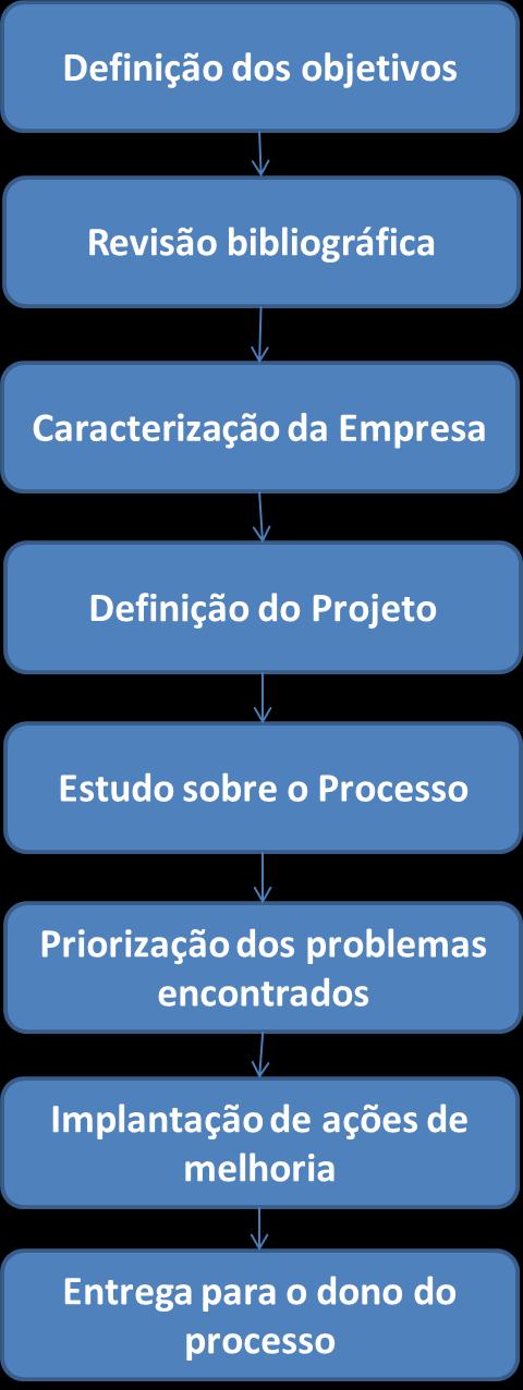 29 Os passos realizados para atingir os objetivos propostos para o trabalho são: Revisão bibliográfica: trazer conceitos fundamentais para a compreensão do desenvolvimento do projeto; Caracterização