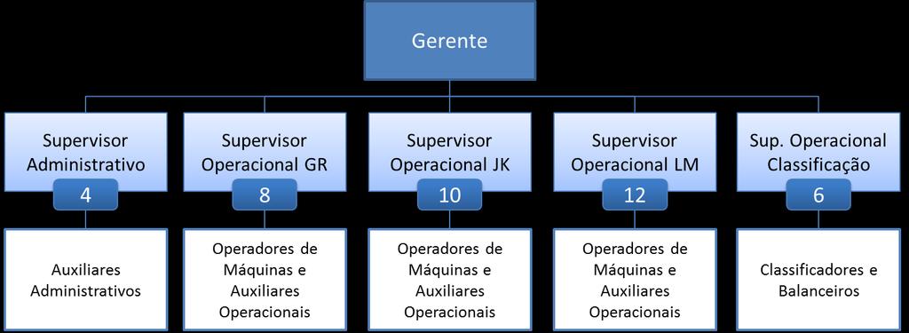 32 Figura 6: Organograma do Setor de Recebimento de Grãos.