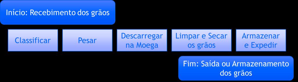 35 4.3 O processo de recebimento de grãos O macroprocesso de recebimento de grãos é apresentado na Figura 8. Figura 8: Macroprocesso de Recebimento de Grãos.