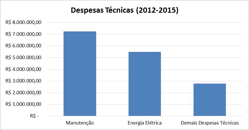 42 Figura 15: Gráfico de Pareto dos Custos (Despesas Técnicas).