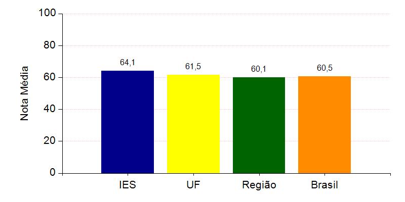 PROJETO PEDAGÓGICO DE CURSO Gráfico 3: Nots médis dos estudntes (concluintes) no Componente de Gerl n prov.