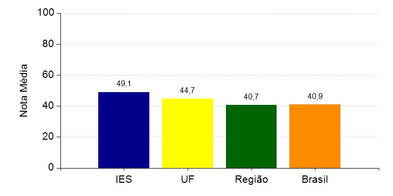 Fonte: ENADE, 2015 O que corrobor ssertividde ds ções e mudnçs tomds, que trzem resultdos e impctos positivos n qulidde e melhori do curso. 3. DIAGNÓSTICO DO CURSO 3.