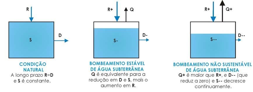 Figura 2.5 - Balanço dos sistemas subterrâneos (Foster et al, 2003) Na figura 2.6 podem-se observar os hipotéticos estágios de exploração dos aqüíferos em função da gestão da água dos mesmos.