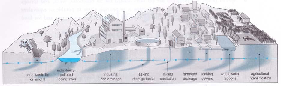Recursos Hídricos nos Estados Unidos, dependem de água subterrânea para suas necessidades, sendo que 19 milhões retiram água de poços particulares.
