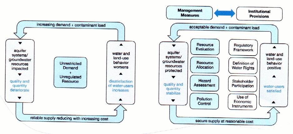 Recursos Hídricos Figura 4.1 - Na figura da esquerda o processo de gestão é insustentável o que requer a gestão sustentável do fluxo da figura da direita.