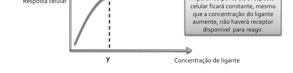 Os receptores são proteínas. Por esta razão, a ligação receptor-ligante exibe as características de (1) especificidade, (2) competição e (3) saturação das ligações.