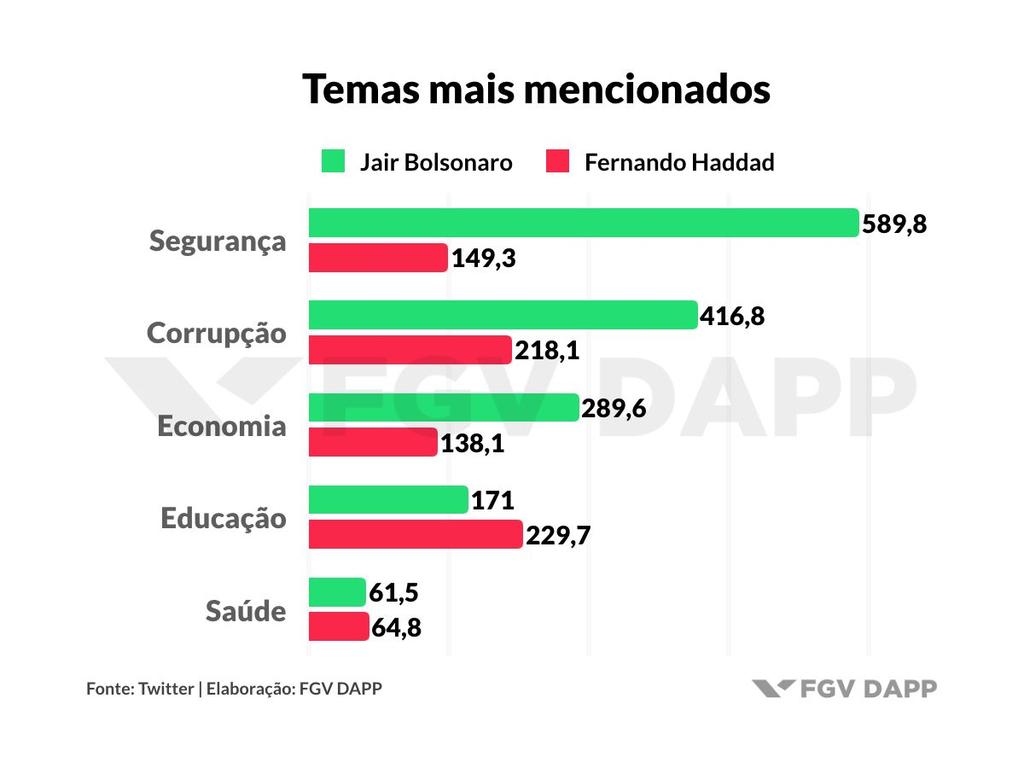 Segurança pública e corrupção são os principais temas do debate eleitoral no Twitter no segundo turno Casos de violência após o primeiro turno e associação de Haddad a Lula são predominantes nas