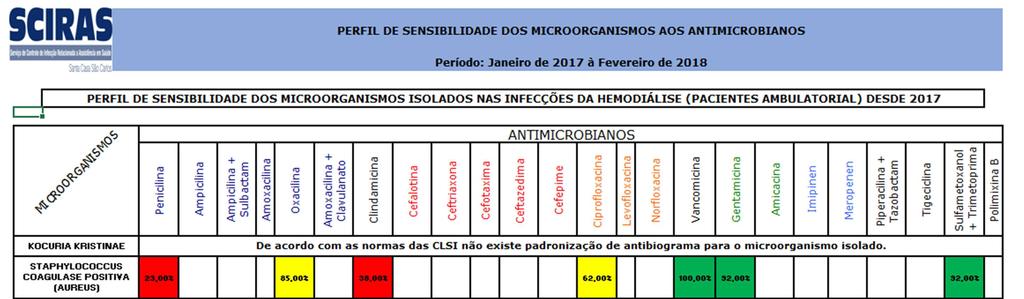 Núcleo Hospitalar de Epidemiologia - NHE Anexo II - Perfil de sensibilidade dos