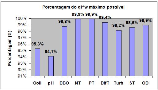 produtos químicos no tratamento, mas em termos de corpos d água, valores elevados de ph podem estar associados a proliferação de algas. Contudo o ph 6 está próximo ao neutro.