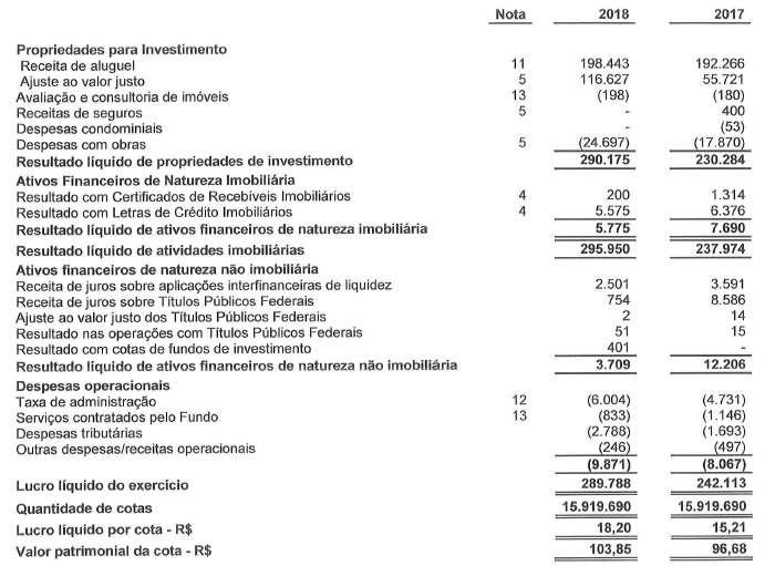 Demonstração de Resultados