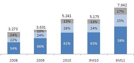17 Funding : crescimento expressivo de 36,1% nos últimos 12 meses Captação (R$ MM) 2008 2009 2010 9M10 9M11 Var. % Depósitos Totais 1.757,0 2.381,8 3.193,9 3.247,9 4.