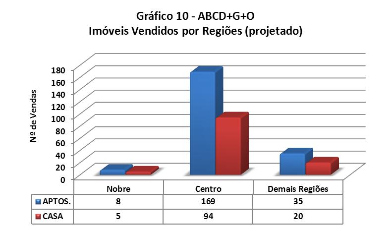 PROJEÇÃO DE VENDAS TOTAL DE IMÓVEIS VENDIDOS NO ABCD+G+O DIVIDIDO POR REGIÕES Nobre Centro Demais Regiões Total APTOS.