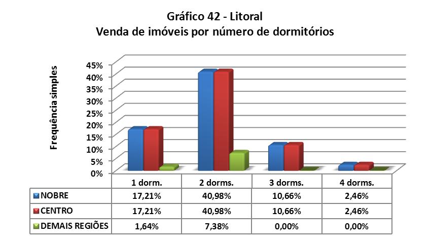 DIVISÃO DE VENDAS POR N DE DORMITÓRIOS NO LITORAL Vendas por nº de dormitórios Tipo Nobre Centro Demais Regiões 1 dorm. 1 21 2 % 0,82% 17,21% 1,64% 2 dorms.