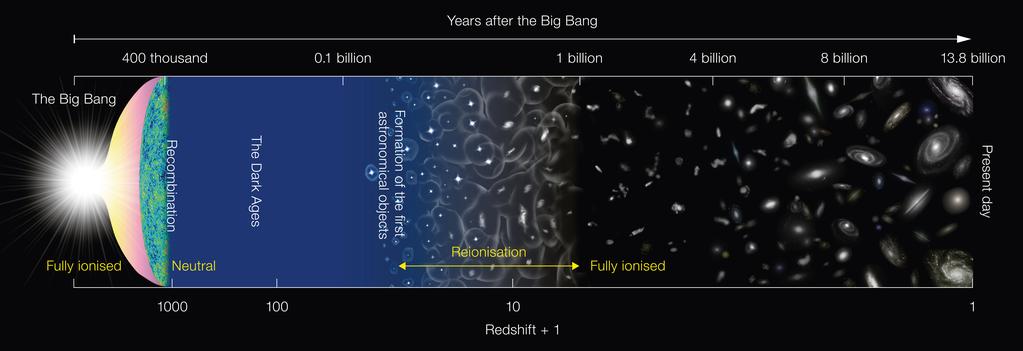 Eras do Big Bang Este diagrama mostra os principais marcos da evolução do Universo desde o Big Bang, há cerca de 13,8 bilhões de anos atrás. O esquema não se encontra em escala.