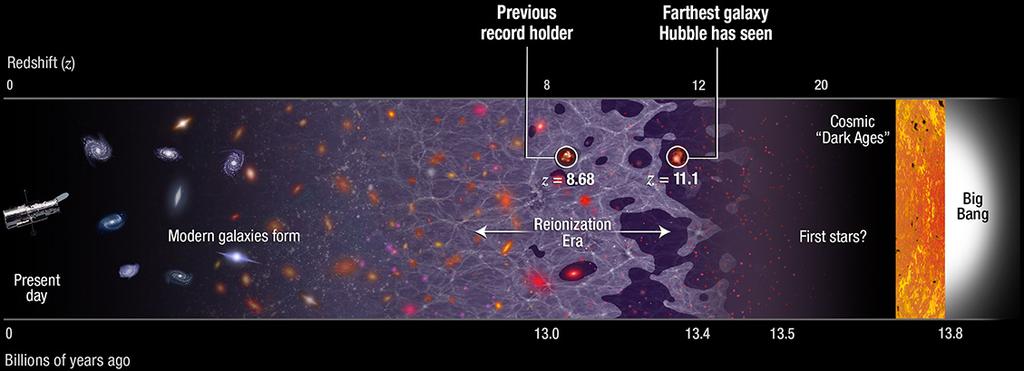 Universo observável Em 2016 a NASA divulgou a descoberta de GN-z11, a galáxia mais distante já observada.