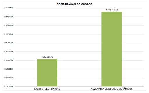 Gráfico 1: Custo total para ambos os sistemas.