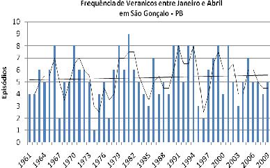 Tabela 1 Frequência total de veranicos ao longo da série de 34 anos em Patos e 49 anos em São Gonçalo entre janeiro e abril.
