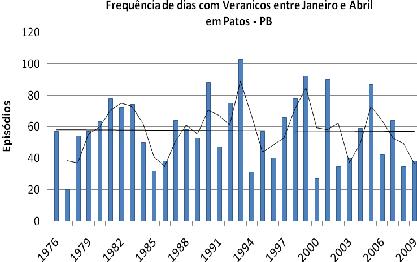 1 mostra a evolução temporal dos episódios e a duração em número de dias dos veranicos na estação chuvosa (janeir o a abril), respectivamente em Patos e São Gonçalo no Sertão Paraibano.