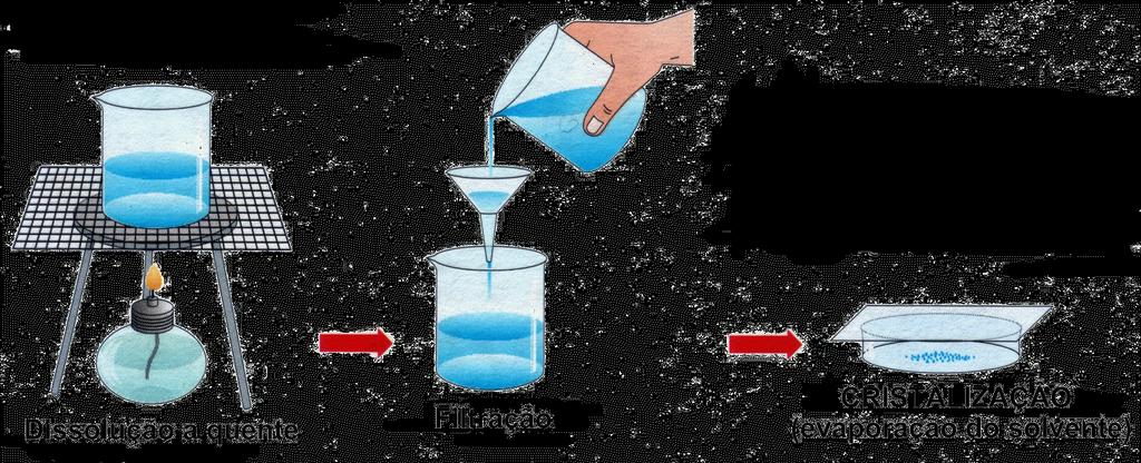 A cristalização fracionada É um processo de separação de misturas, onde as substâncias da mistura são sólidos.