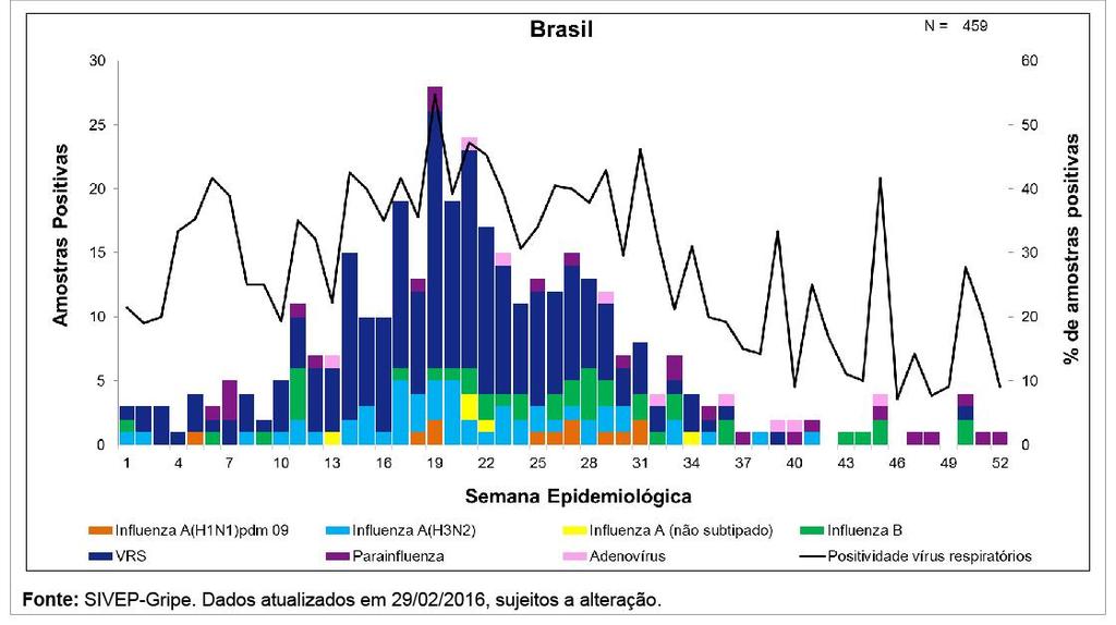 5 ocorrência de casos, em transição e com transmissão sustentada, enquadrando o Brasil, à época, nesta última classificação 5.