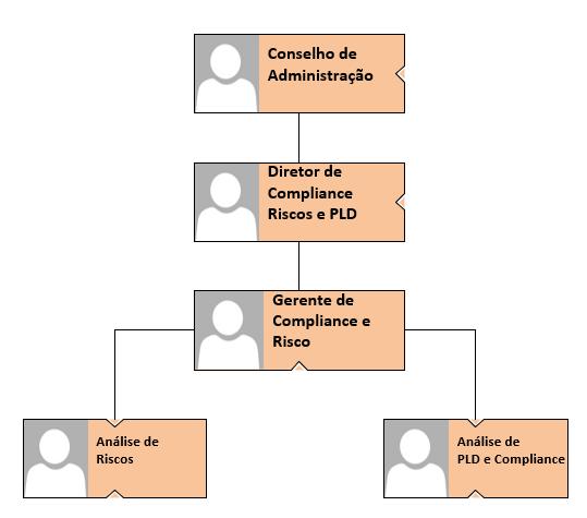 5. Estrutura de Gerenciamento de Risco A AUSTRO CAPITAL, aderente às melhores práticas regradas pela CVM Comissão de Valores Mobiliários e aos Códigos de Autorregulação da ANBIMA, segue também