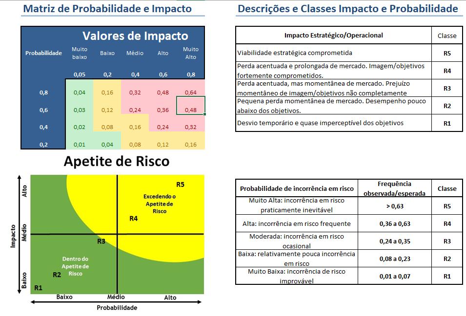 7. Matriz de Riscos A avaliação dos Fatores de Risco é realizada através do Gerenciamento Integrado na Matriz de Riscos.