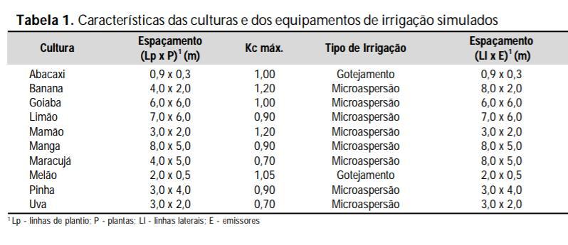 pt 19 Coeficiente de Cultura (Kc) Cultura sem restrição hídrica Kc é o coeficiente de cultura. Varia com as fases fenológicas, entre espécies e cultivares.
