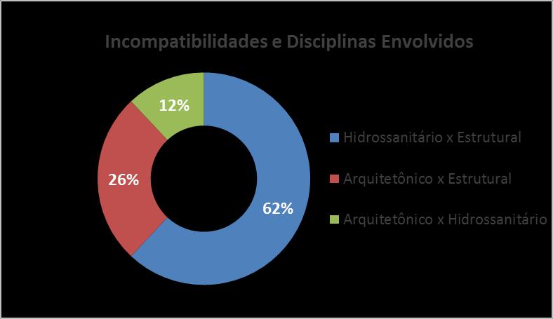 Figura 14 Incompatibilidades e disciplinas envolvidas 5.