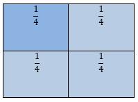 Seguindo a orientação dos três passos chegamos a fração: Podemos ler essa fração de duas maneiras diferentes: um quarto ou um sobre