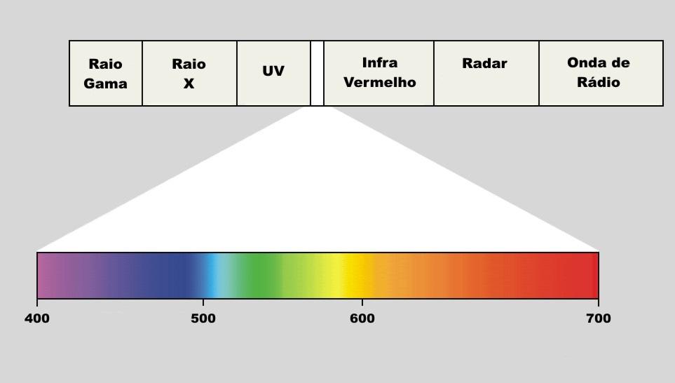 Características ópticas da luz Radiação Eletromagnética