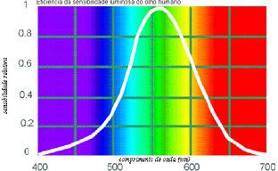 Características ópticas da luz Limites de sensibilidade Os limites do espectro visível e das faixas de cores não são bem definidos (dependem da sensibilidade dos órgãos visuais e da intensidade