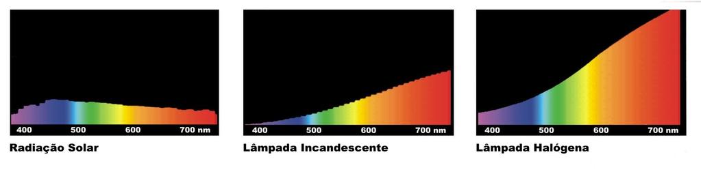 Fontes de Iluminação Gráficos intensidade x comprimento