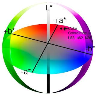 VISUALIZAÇÃO GEOMÉTRICA RGB: visualização pelo formato de um cubo, onde não existem posições negativas,e estas variam de 0 até 255 para cada cor primária