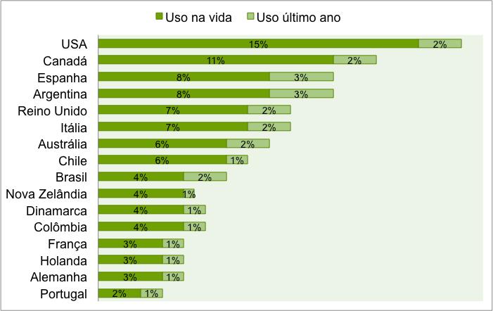 8 Comparando o Brasil com os outros países É sabido que o uso de cocaína está diminuindo gradativamente nos países mais desenvolvidos.